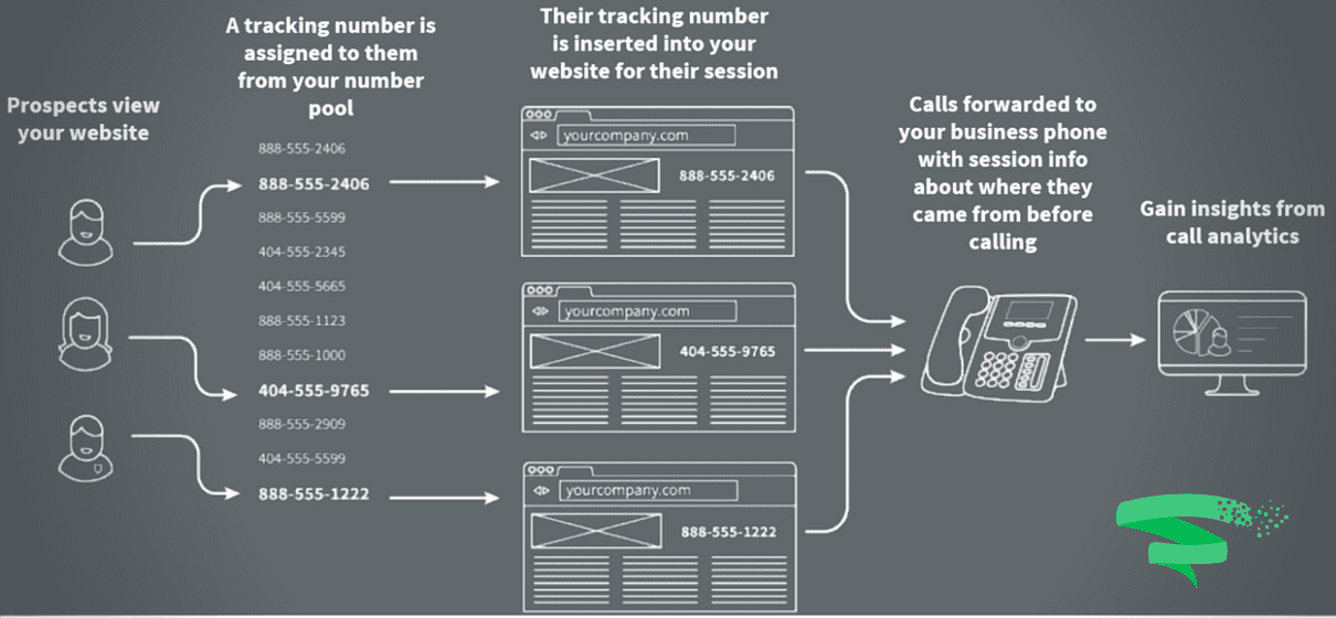 MENA Region's First Call Analytics Tracking System - Sandstorm Digital ...