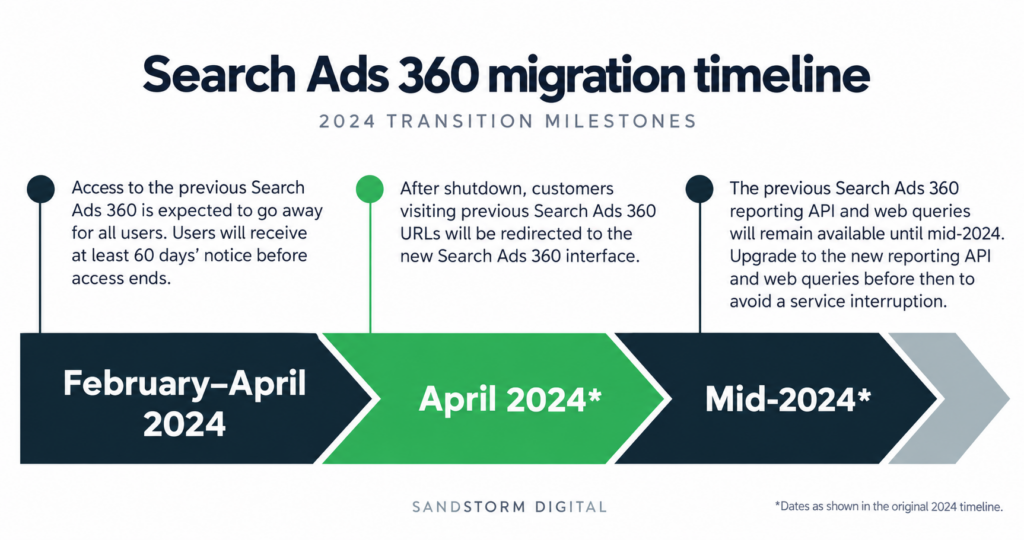 Search Ads 360 migration timeline showing the 2024 transition milestones